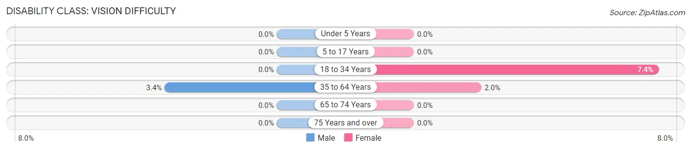 Disability in Zip Code 13136: <span>Vision Difficulty</span>