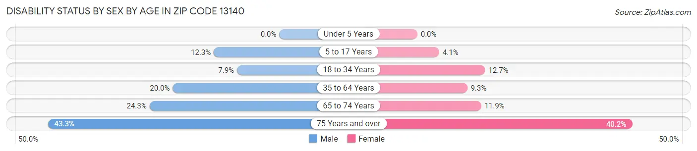 Disability Status by Sex by Age in Zip Code 13140