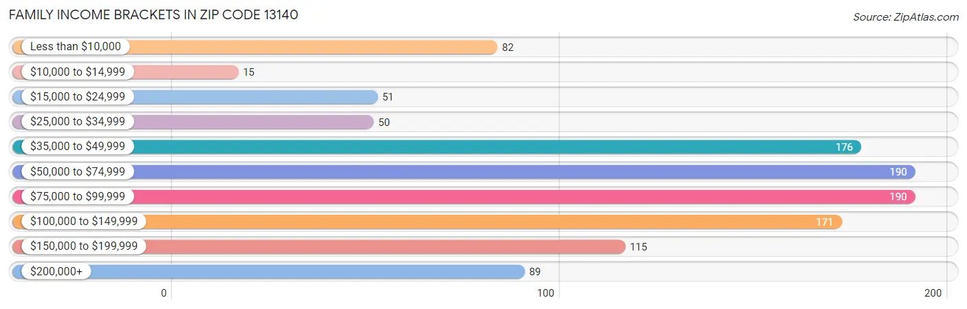 Family Income Brackets in Zip Code 13140