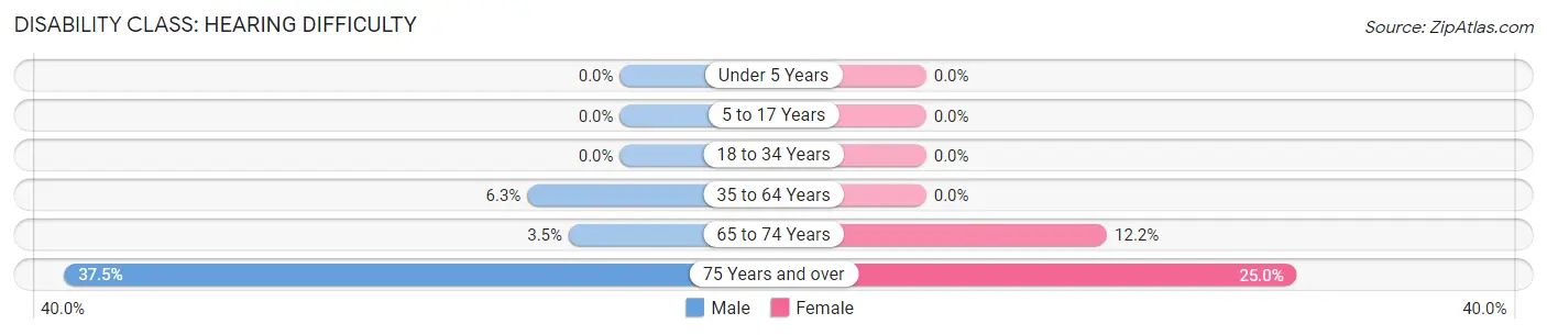 Disability in Zip Code 13141: <span>Hearing Difficulty</span>