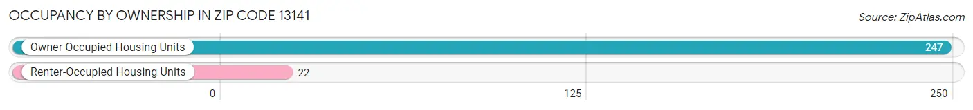 Occupancy by Ownership in Zip Code 13141