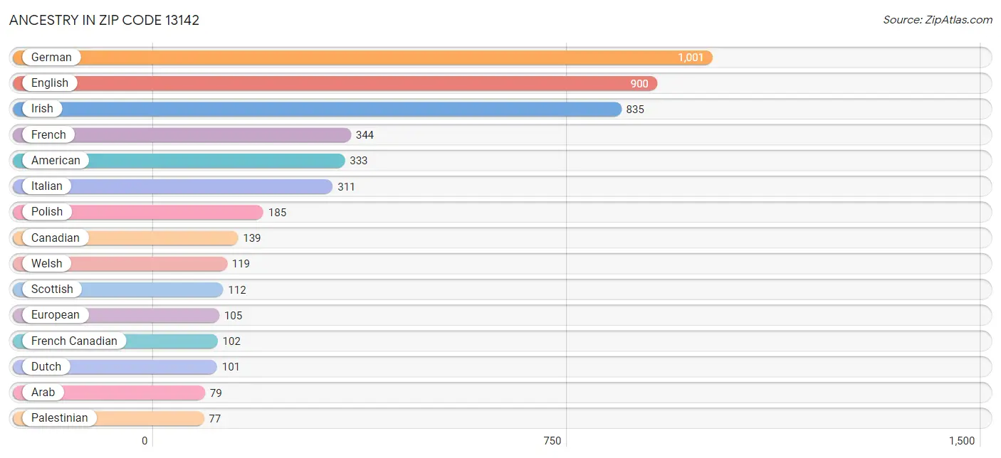 Ancestry in Zip Code 13142