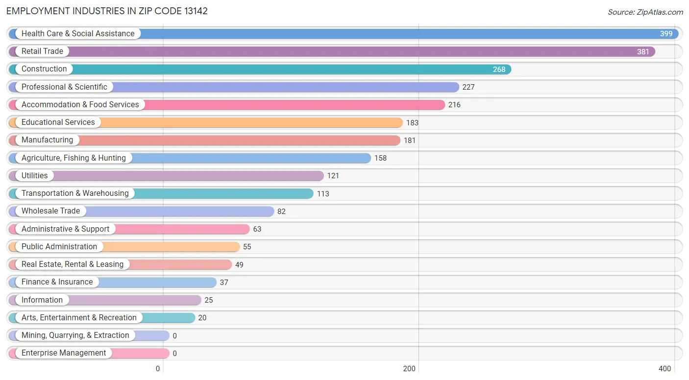 Employment Industries in Zip Code 13142