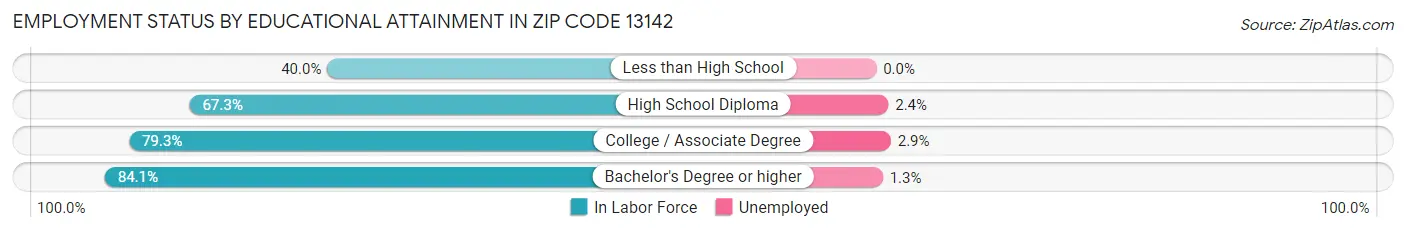 Employment Status by Educational Attainment in Zip Code 13142