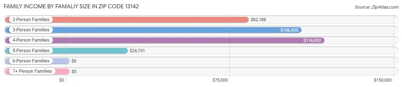 Family Income by Famaliy Size in Zip Code 13142