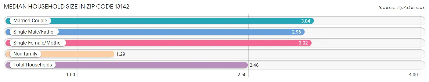 Median Household Size in Zip Code 13142