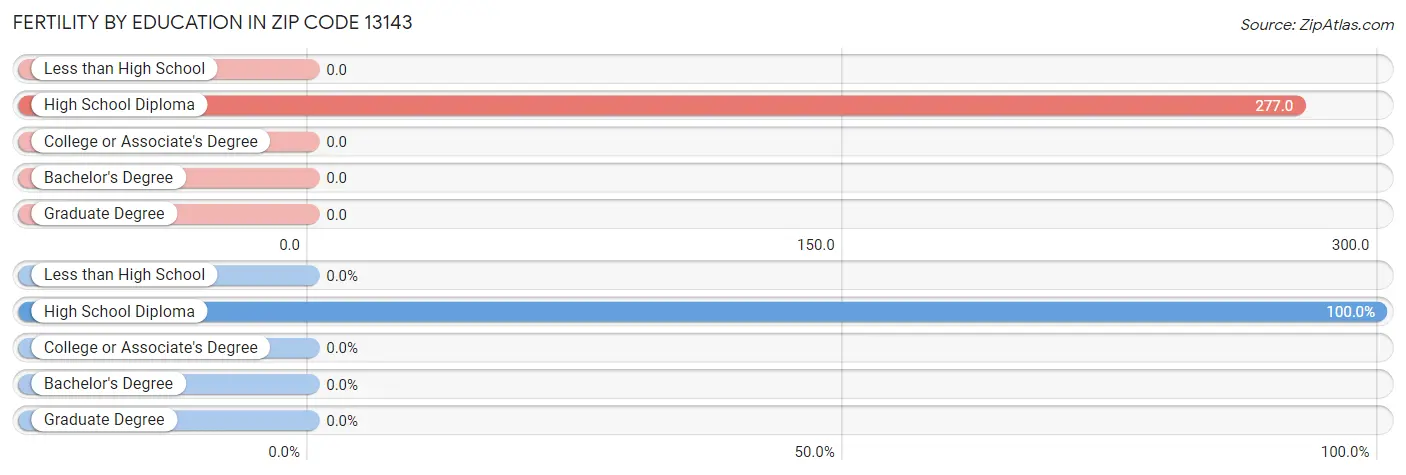 Female Fertility by Education Attainment in Zip Code 13143