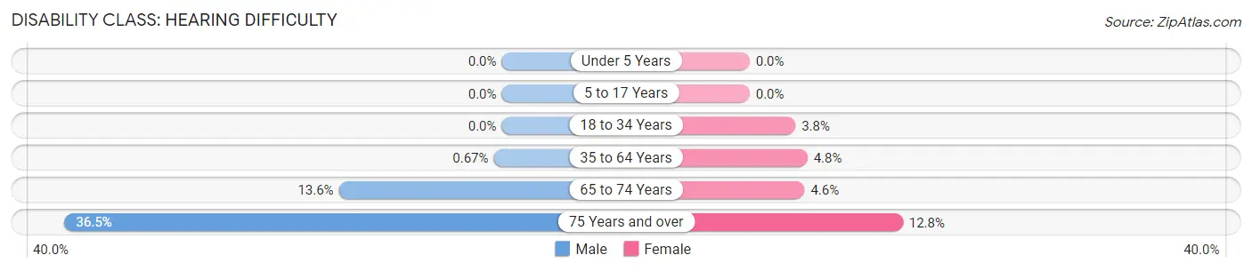 Disability in Zip Code 13143: <span>Hearing Difficulty</span>