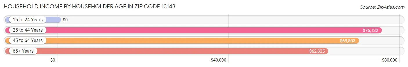 Household Income by Householder Age in Zip Code 13143