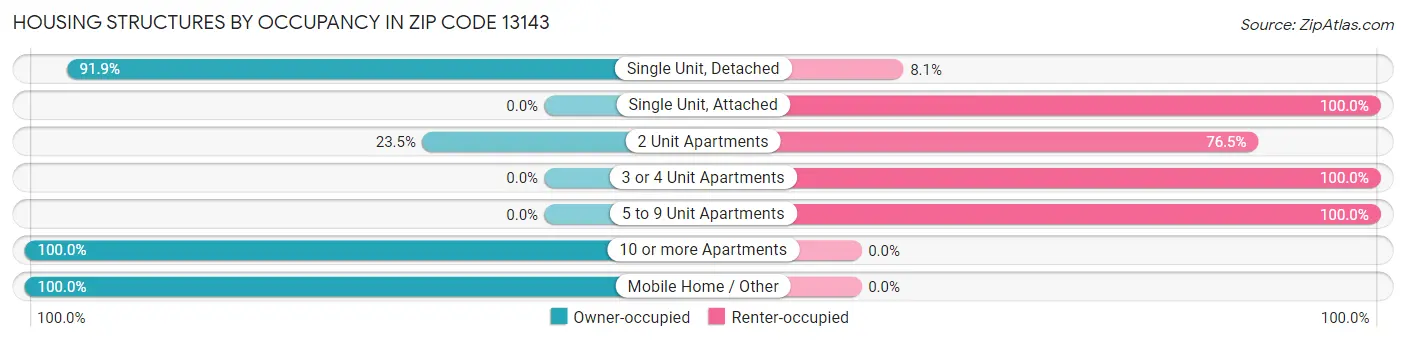 Housing Structures by Occupancy in Zip Code 13143