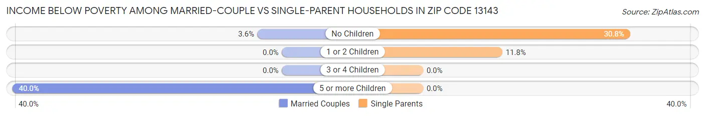 Income Below Poverty Among Married-Couple vs Single-Parent Households in Zip Code 13143