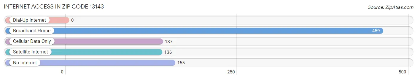 Internet Access in Zip Code 13143