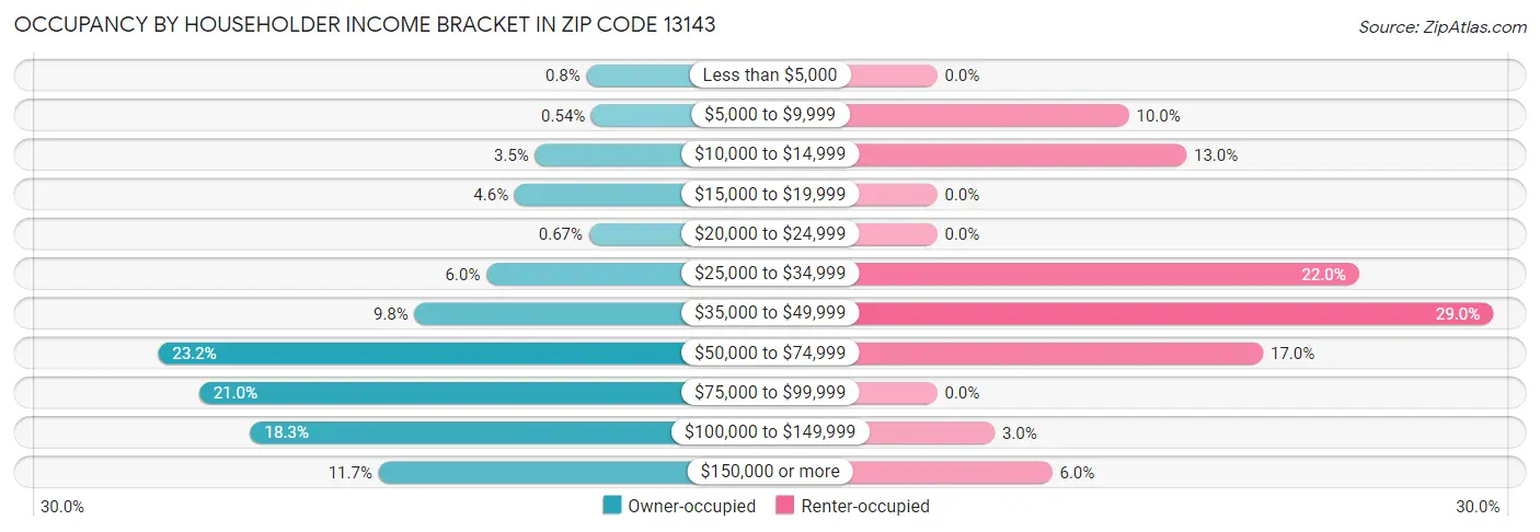 Occupancy by Householder Income Bracket in Zip Code 13143