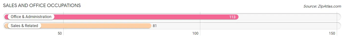 Sales and Office Occupations in Zip Code 13143