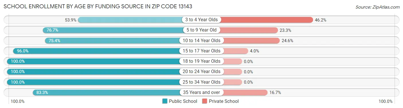 School Enrollment by Age by Funding Source in Zip Code 13143