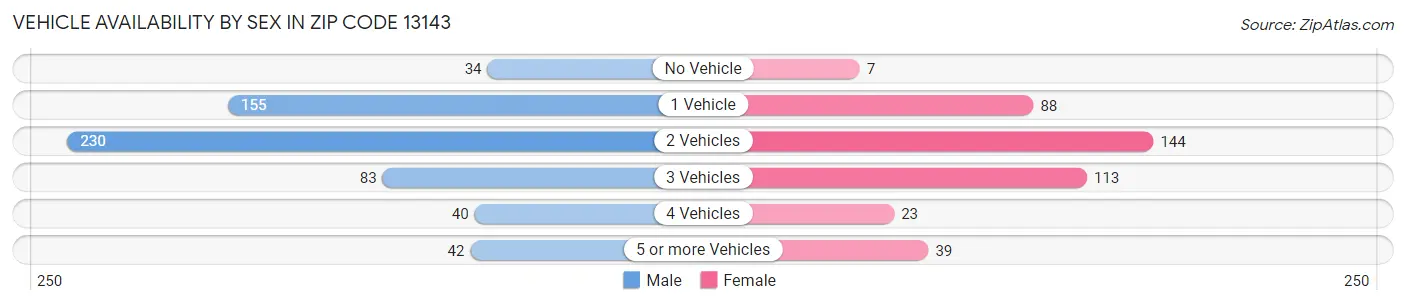Vehicle Availability by Sex in Zip Code 13143