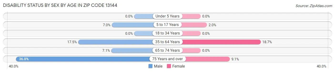 Disability Status by Sex by Age in Zip Code 13144
