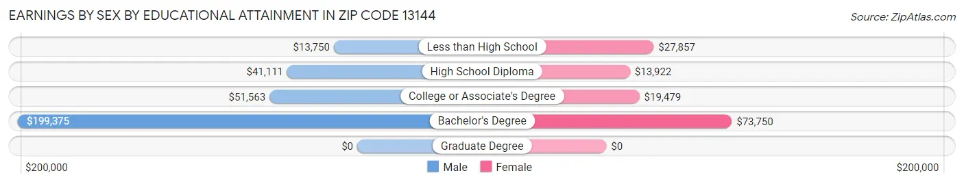 Earnings by Sex by Educational Attainment in Zip Code 13144