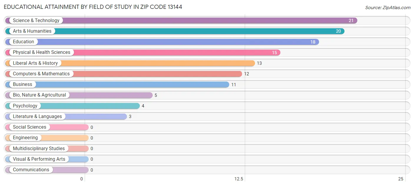 Educational Attainment by Field of Study in Zip Code 13144