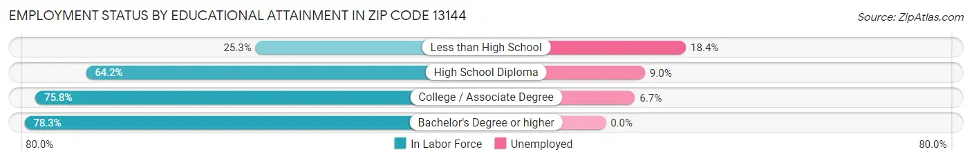 Employment Status by Educational Attainment in Zip Code 13144