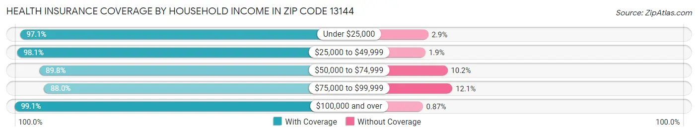 Health Insurance Coverage by Household Income in Zip Code 13144