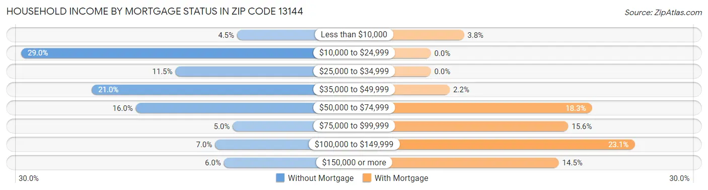 Household Income by Mortgage Status in Zip Code 13144