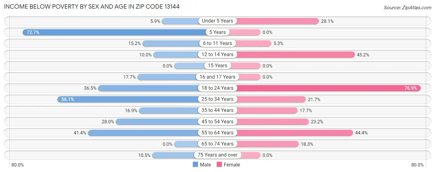 Income Below Poverty by Sex and Age in Zip Code 13144