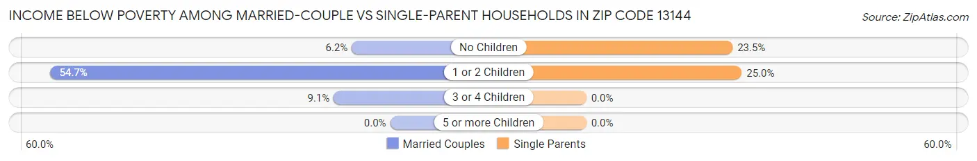 Income Below Poverty Among Married-Couple vs Single-Parent Households in Zip Code 13144