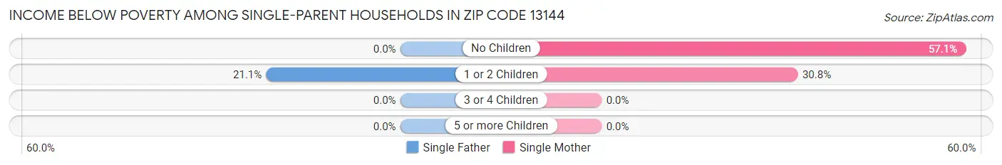 Income Below Poverty Among Single-Parent Households in Zip Code 13144