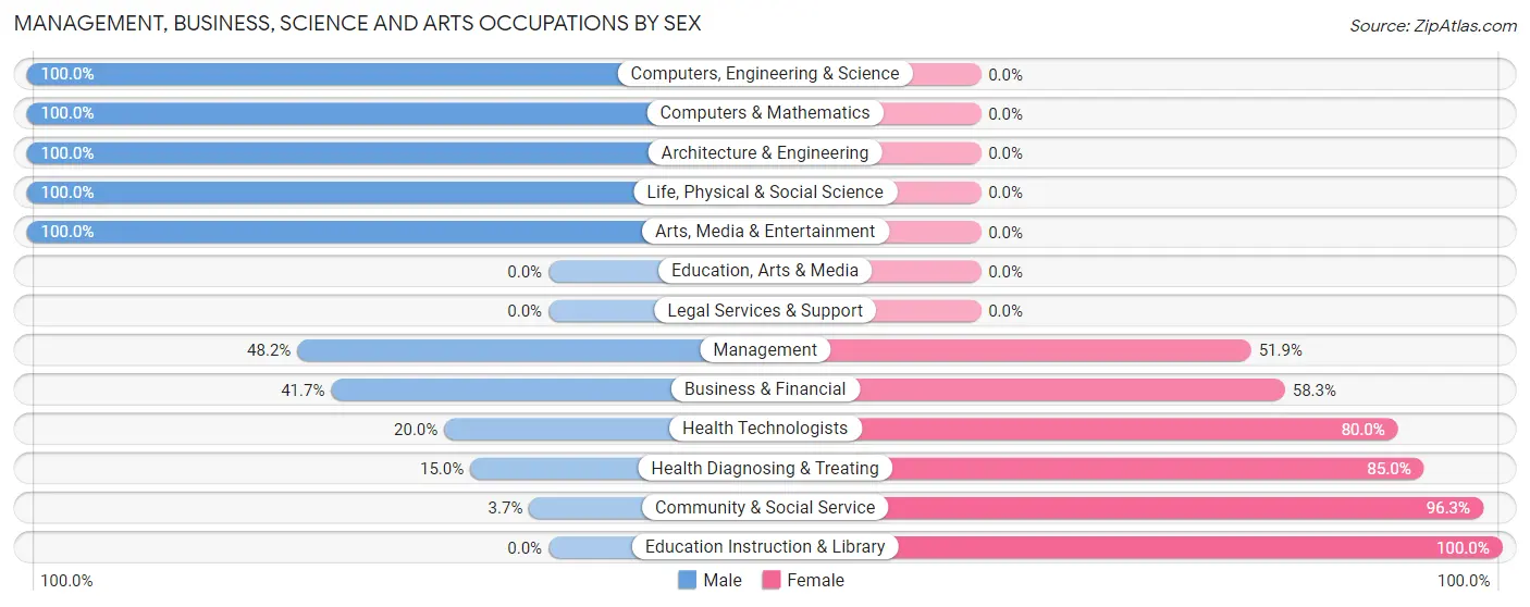 Management, Business, Science and Arts Occupations by Sex in Zip Code 13144