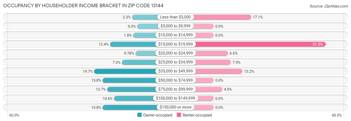 Occupancy by Householder Income Bracket in Zip Code 13144