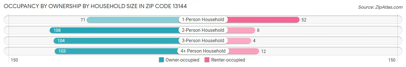 Occupancy by Ownership by Household Size in Zip Code 13144