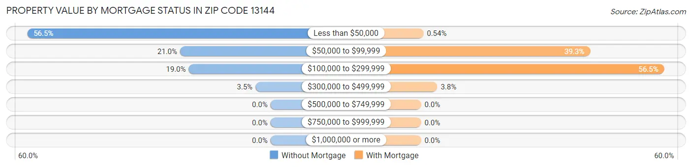 Property Value by Mortgage Status in Zip Code 13144