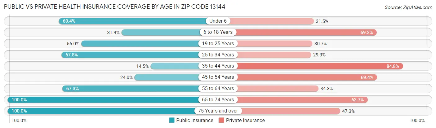 Public vs Private Health Insurance Coverage by Age in Zip Code 13144