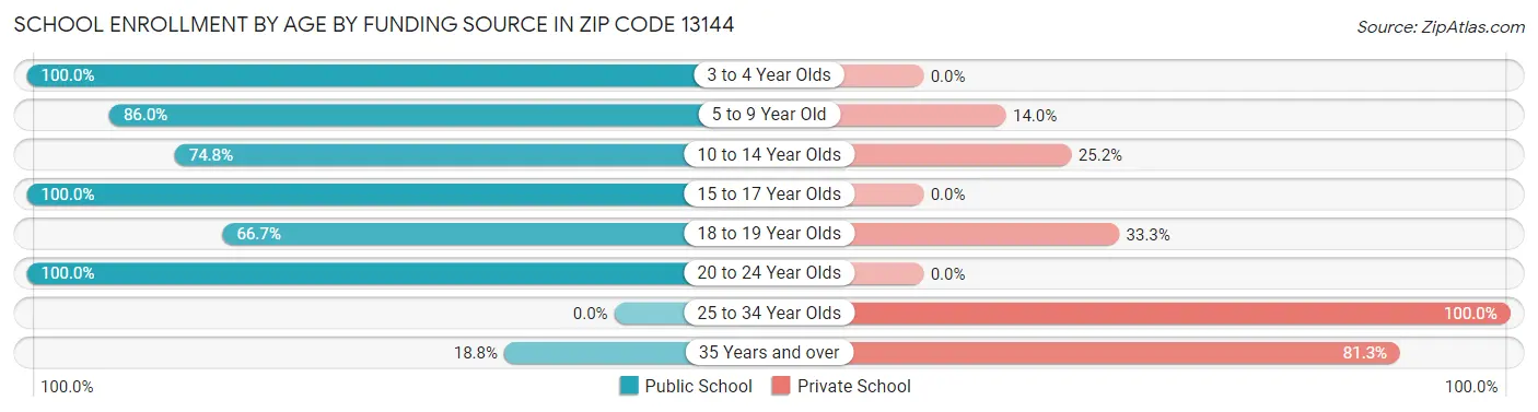 School Enrollment by Age by Funding Source in Zip Code 13144