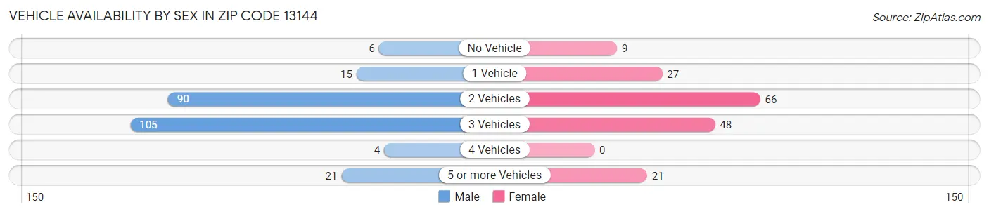 Vehicle Availability by Sex in Zip Code 13144