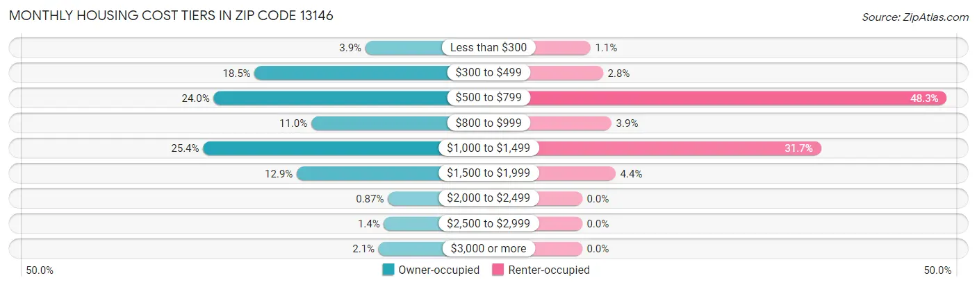 Monthly Housing Cost Tiers in Zip Code 13146