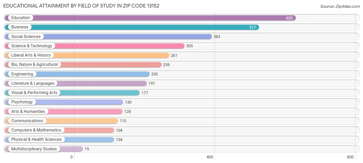 Educational Attainment by Field of Study in Zip Code 13152