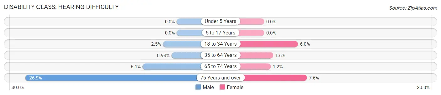 Disability in Zip Code 13152: <span>Hearing Difficulty</span>