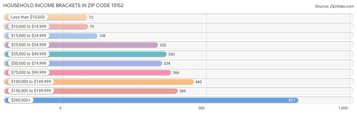 Household Income Brackets in Zip Code 13152