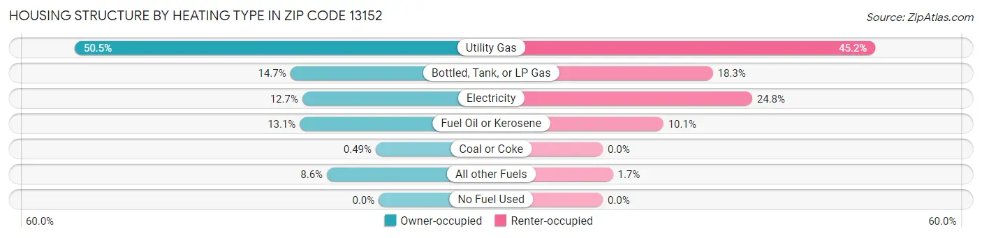 Housing Structure by Heating Type in Zip Code 13152