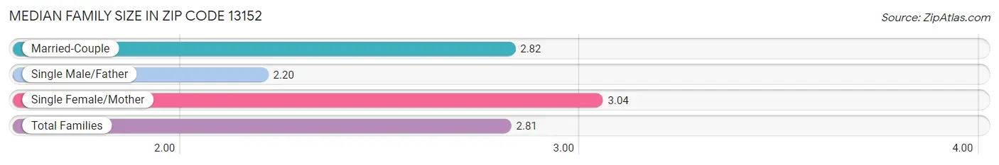 Median Family Size in Zip Code 13152