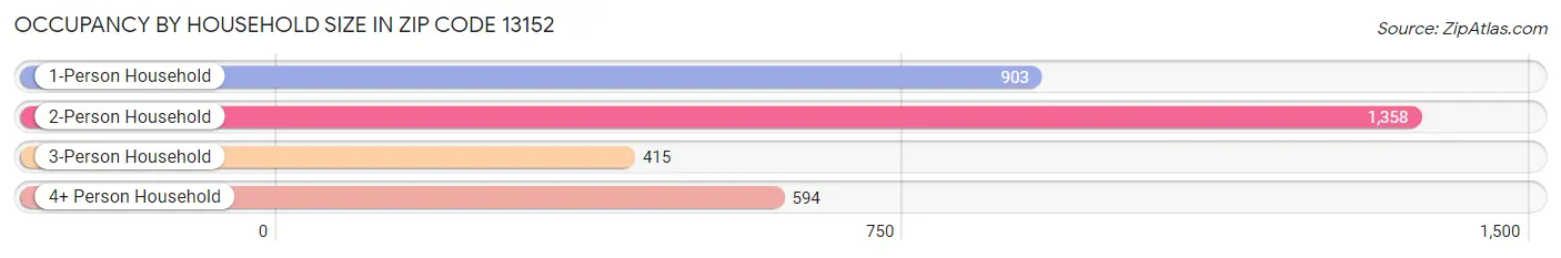 Occupancy by Household Size in Zip Code 13152