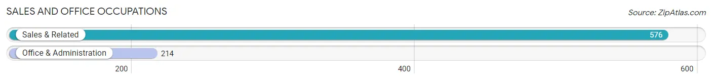 Sales and Office Occupations in Zip Code 13152