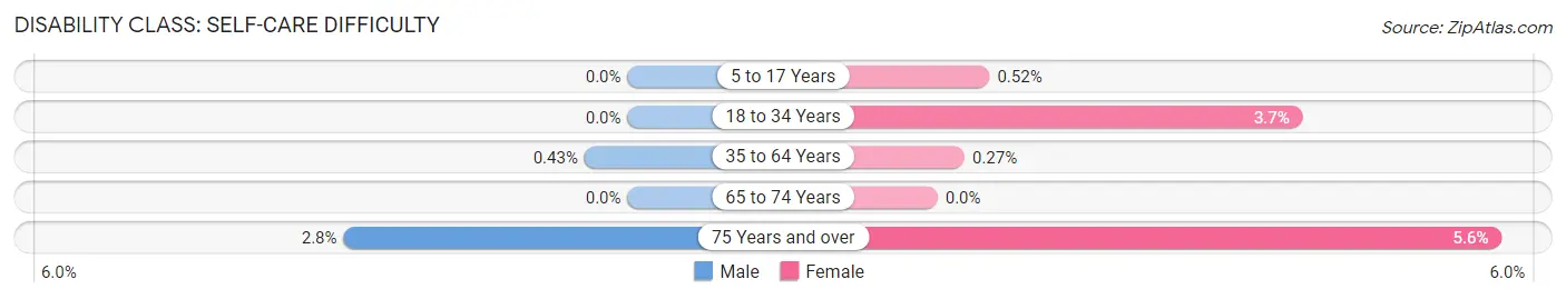 Disability in Zip Code 13152: <span>Self-Care Difficulty</span>