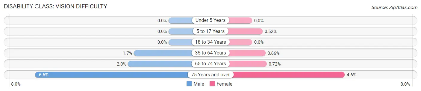 Disability in Zip Code 13152: <span>Vision Difficulty</span>