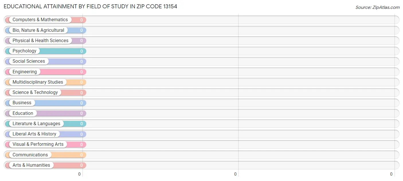 Educational Attainment by Field of Study in Zip Code 13154