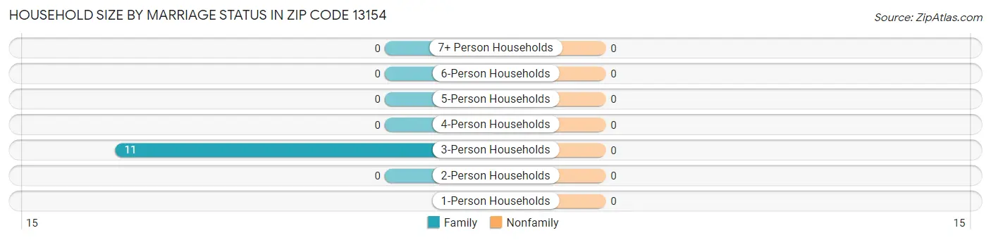 Household Size by Marriage Status in Zip Code 13154