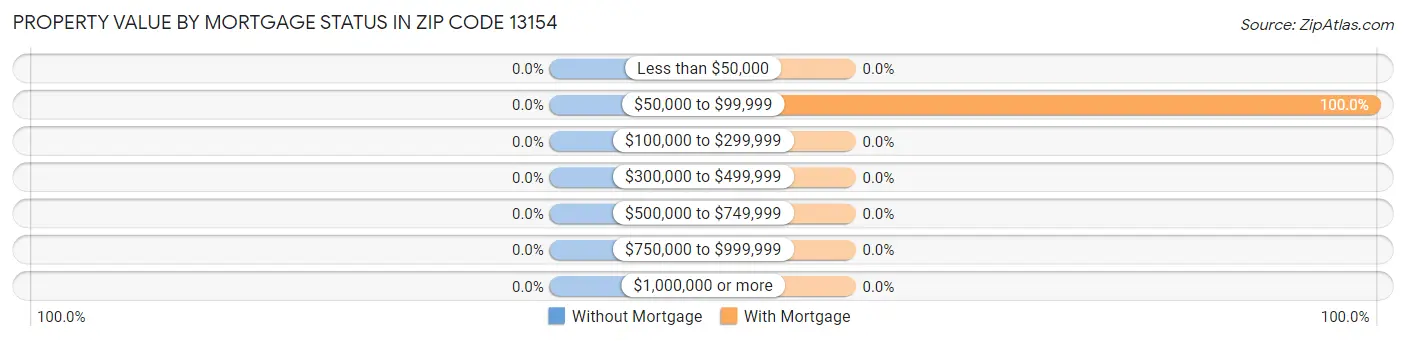Property Value by Mortgage Status in Zip Code 13154