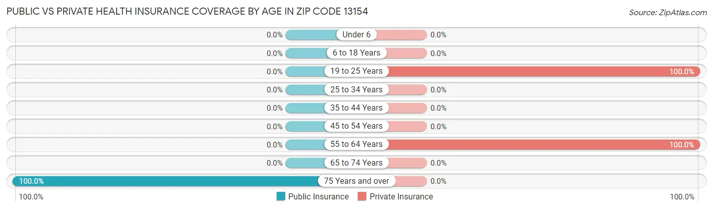 Public vs Private Health Insurance Coverage by Age in Zip Code 13154